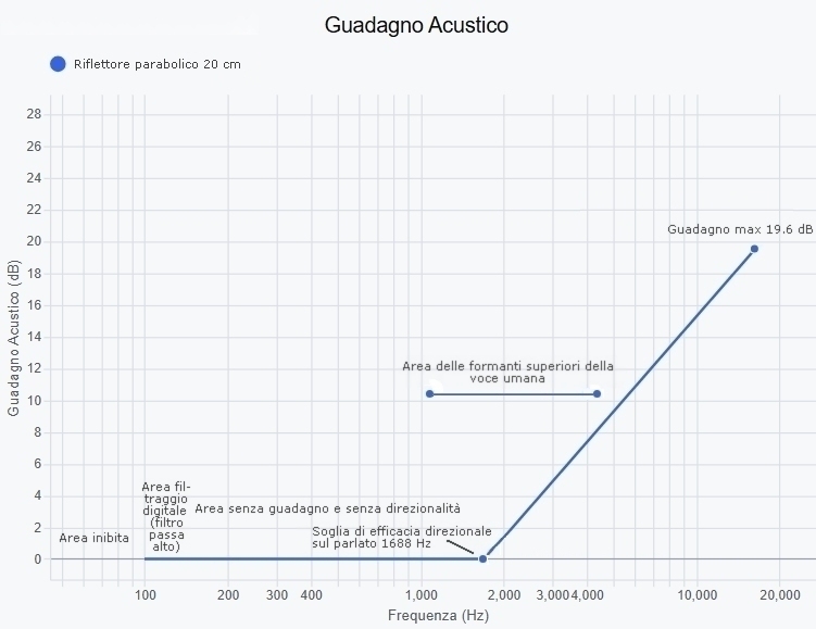 Grafico guadagno parabola microfono direzionale 20 cm